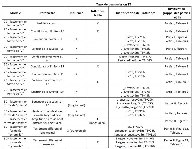 Estimation des tassements en partie haute des remblais ferroviaires sur des terrains compressibles (partie 3)